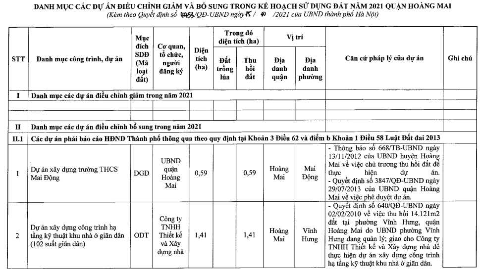 Thêm 17 dự án vào kế hoạch sử dụng đất 2021 quận Hoàng Mai, có đường 6 làn nối cao tốc Pháp Vân - Cầu Giẽ với Vành đai 3 - Ảnh 3. Thêm 17 dự án vào kế hoạch sử dụng đất 2021 quận Hoàng Mai, có đường 6 làn nối cao tốc Pháp Vân - Cầu Giẽ với Vành đai 3 - Ảnh 3.