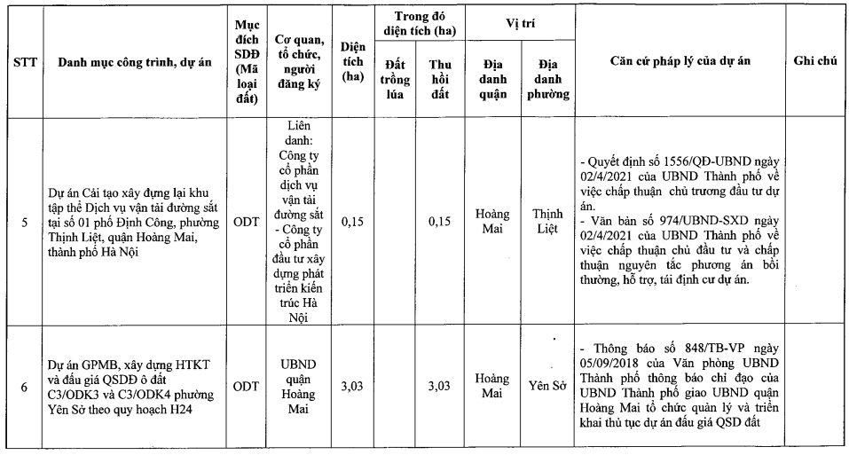 Thêm 17 dự án vào kế hoạch sử dụng đất 2021 quận Hoàng Mai, có đường 6 làn nối cao tốc Pháp Vân - Cầu Giẽ với Vành đai 3 - Ảnh 5. Thêm 17 dự án vào kế hoạch sử dụng đất 2021 quận Hoàng Mai, có đường 6 làn nối cao tốc Pháp Vân - Cầu Giẽ với Vành đai 3 - Ảnh 5.