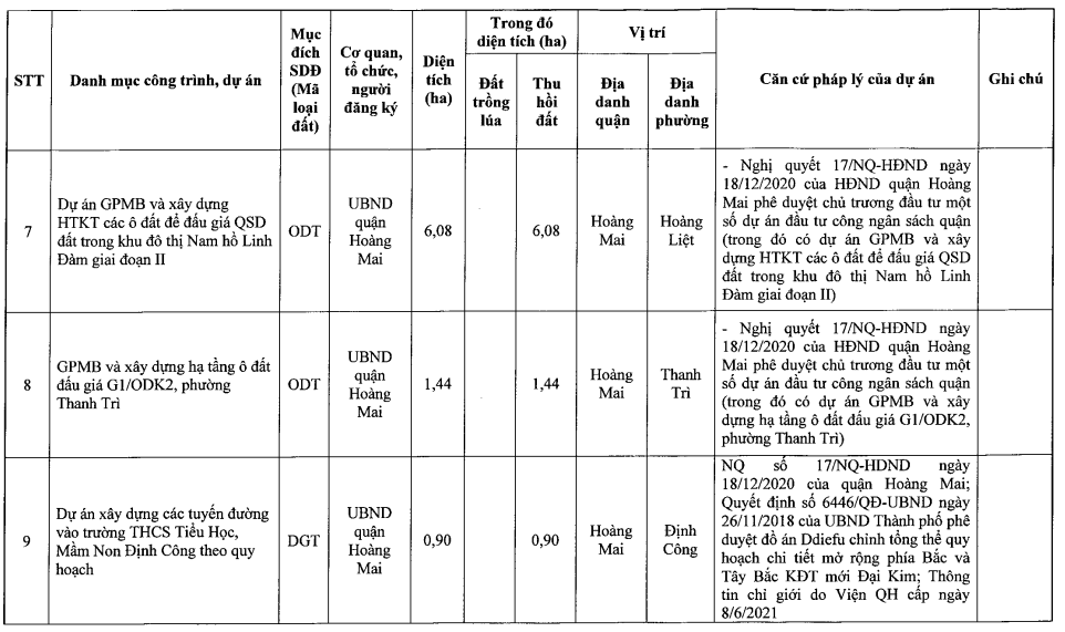 Thêm 17 dự án vào kế hoạch sử dụng đất 2021 quận Hoàng Mai, có đường 6 làn nối cao tốc Pháp Vân - Cầu Giẽ với Vành đai 3 - Ảnh 6. Thêm 17 dự án vào kế hoạch sử dụng đất 2021 quận Hoàng Mai, có đường 6 làn nối cao tốc Pháp Vân - Cầu Giẽ với Vành đai 3 - Ảnh 6.