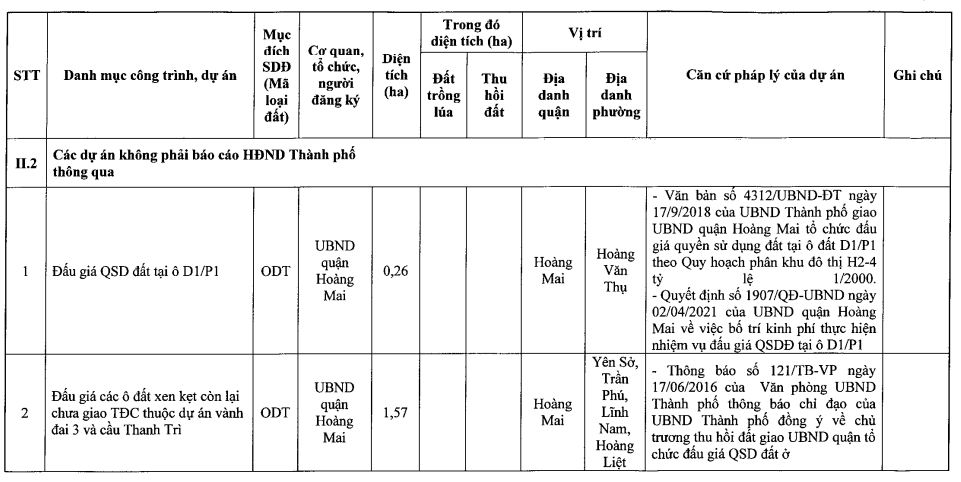 Thêm 17 dự án vào kế hoạch sử dụng đất 2021 quận Hoàng Mai, có đường 6 làn nối cao tốc Pháp Vân - Cầu Giẽ với Vành đai 3 - Ảnh 7. Thêm 17 dự án vào kế hoạch sử dụng đất 2021 quận Hoàng Mai, có đường 6 làn nối cao tốc Pháp Vân - Cầu Giẽ với Vành đai 3 - Ảnh 7.
