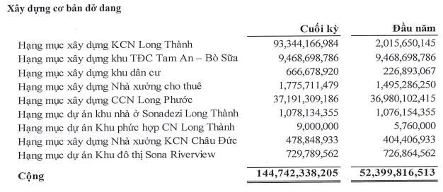 Sonadezi Long Thành báo lãi sau thuế vượt 80% kế hoạch cả năm - Ảnh 2. Sonadezi Long Thành báo lãi sau thuế vượt 80% kế hoạch cả năm - Ảnh 2.