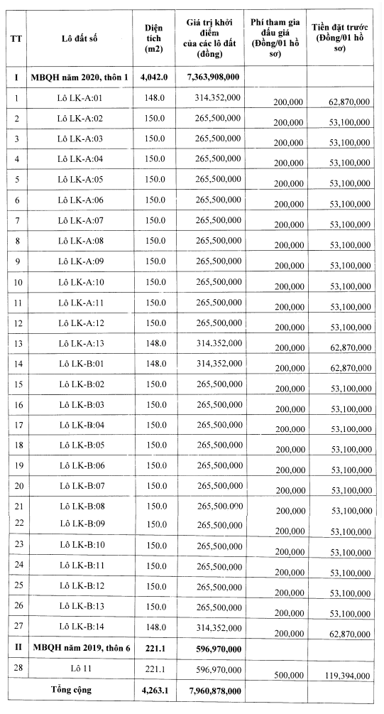 Triệu Sơn, Thanh Hóa sắp đấu giá 28 lô đất, khởi điểm từ 265,5 triệu đồng/lô - Ảnh 1. Triệu Sơn, Thanh Hóa sắp đấu giá 28 lô đất, khởi điểm từ 265,5 triệu đồng/lô - Ảnh 1.