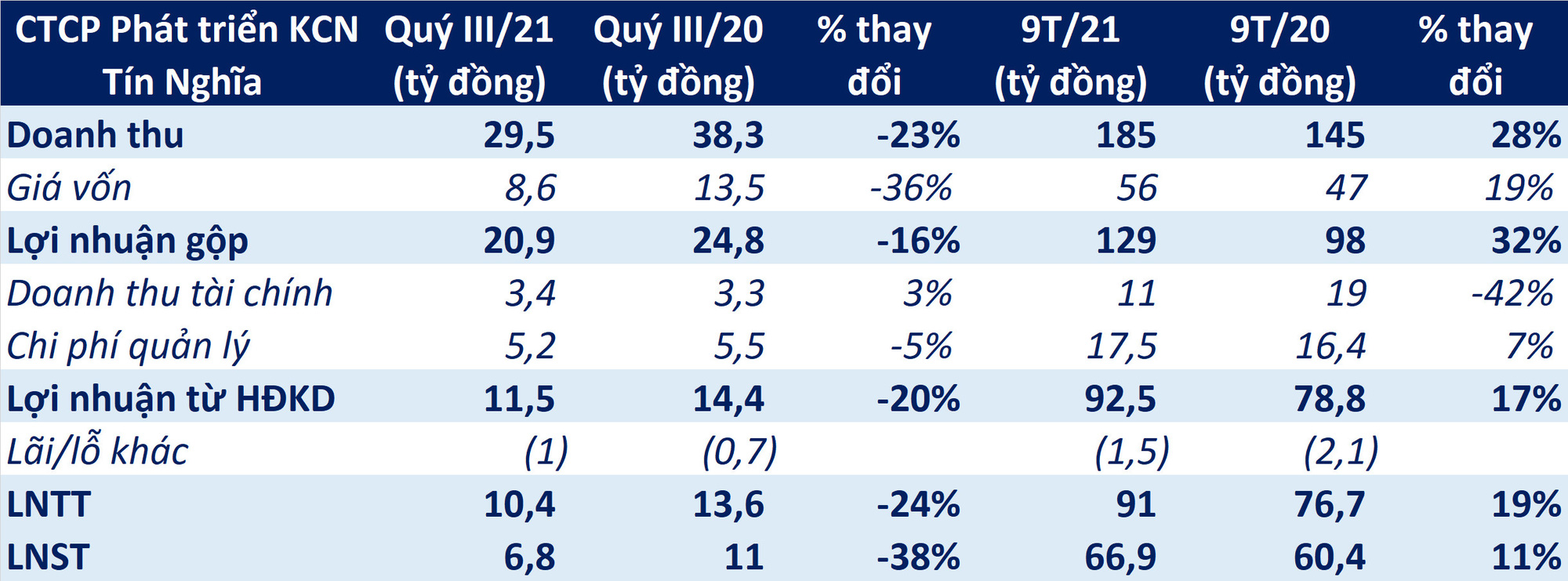 Tín Nghĩa (TIP) đã đẩy hết nợ tài chính trong kỳ, báo lãi tăng 11% sau 9 tháng đầu năm - Ảnh 1. Tín Nghĩa (TIP) đã đẩy hết nợ tài chính trong kỳ, báo lãi tăng 11% sau 9 tháng đầu năm - Ảnh 1.