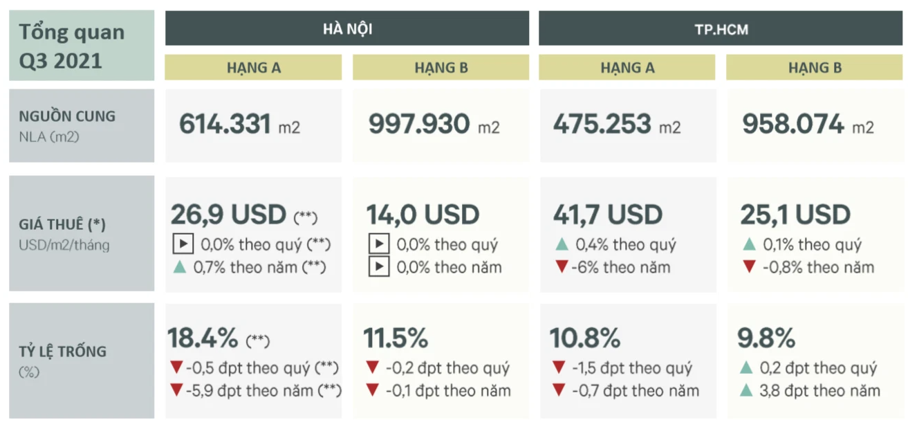 Văn phòng cho thuê quý III ghi nhận mức hấp thụ tích cực bất chấp phong tỏa kéo dài - Ảnh 1.