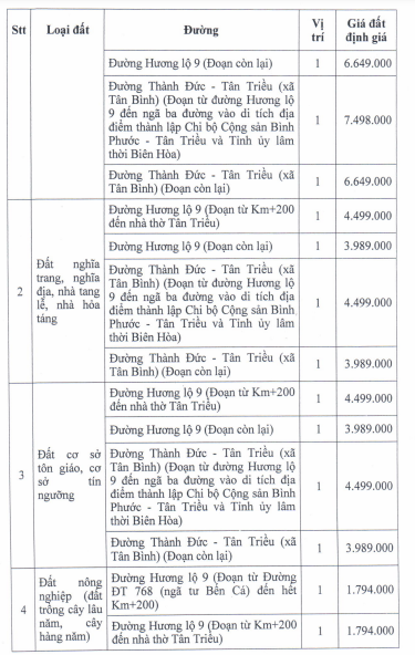 Đồng Nai: Cao nhất 8 triệu đồng/m2 đất bồi thường dự án Nâng cấp hương lộ 9, huyện Vĩnh Cửu - Ảnh 2. Đồng Nai: Cao nhất 8 triệu đồng/m2 đất bồi thường dự án Nâng cấp hương lộ 9, huyện Vĩnh Cửu - Ảnh 2.