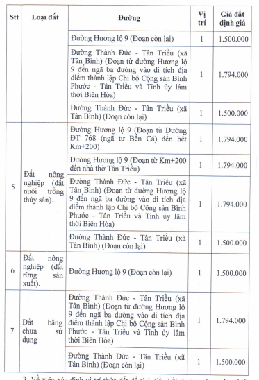 Đồng Nai: Cao nhất 8 triệu đồng/m2 đất bồi thường dự án Nâng cấp hương lộ 9, huyện Vĩnh Cửu - Ảnh 3. Đồng Nai: Cao nhất 8 triệu đồng/m2 đất bồi thường dự án Nâng cấp hương lộ 9, huyện Vĩnh Cửu - Ảnh 3.