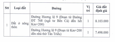 Đồng Nai: Cao nhất 8 triệu đồng/m2 đất bồi thường dự án Nâng cấp hương lộ 9, huyện Vĩnh Cửu - Ảnh 1. Đồng Nai: Cao nhất 8 triệu đồng/m2 đất bồi thường dự án Nâng cấp hương lộ 9, huyện Vĩnh Cửu - Ảnh 1.