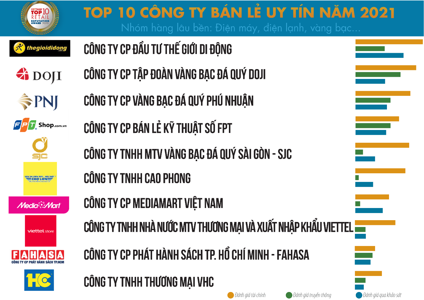 Aeon, Central Retail, Wincommerce,... lọt top công ty bán lẻ uy tín năm 2021 - Ảnh 3. Aeon, Central Retail, Wincommerce,... lọt top công ty bán lẻ uy tín năm 2021 - Ảnh 3.