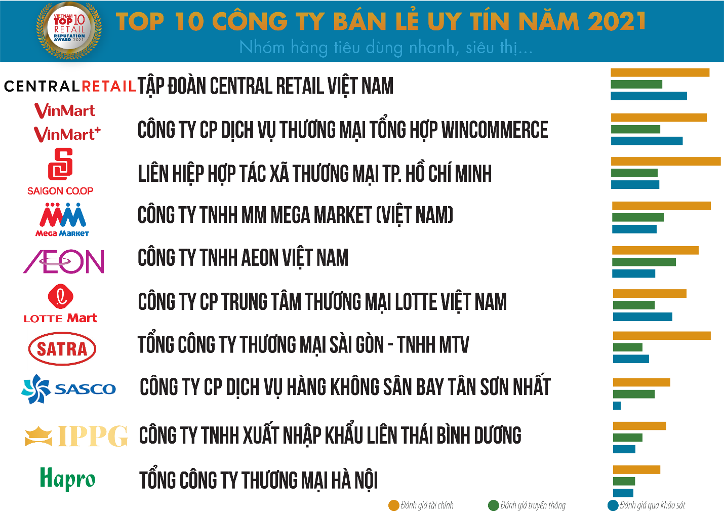 Aeon, Central Retail, Wincommerce,... lọt top công ty bán lẻ uy tín năm 2021 - Ảnh 2. Aeon, Central Retail, Wincommerce,... lọt top công ty bán lẻ uy tín năm 2021 - Ảnh 2.