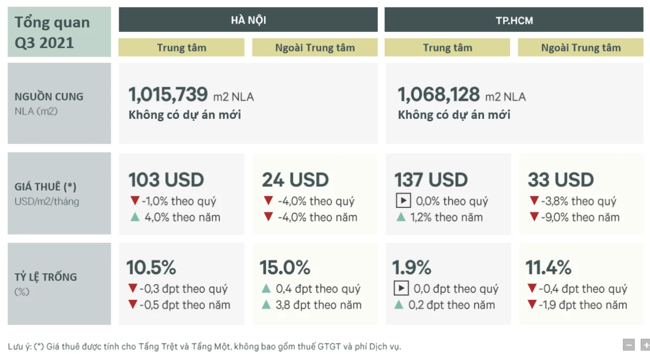 CBRE: Bất động sản bán lẻ chưa có dấu hiệu phục hồi - Ảnh 1. CBRE: Bất động sản bán lẻ chưa có dấu hiệu phục hồi - Ảnh 1.