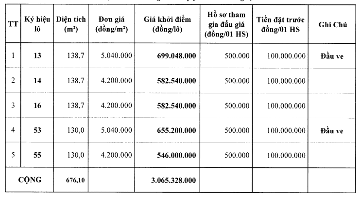 Thanh Hóa sắp đấu giá 5 lô đất tại Thọ Xuân, khởi điểm từ 546 triệu đồng/lô - Ảnh 1. Thanh Hóa sắp đấu giá 5 lô đất tại Thọ Xuân, khởi điểm từ 546 triệu đồng/lô - Ảnh 1.