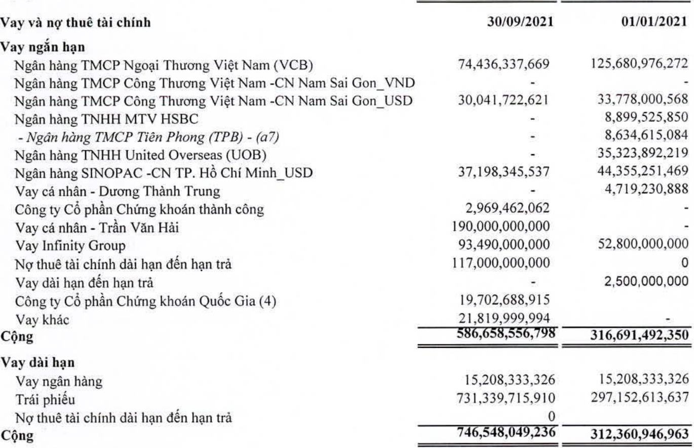 SAM Holdings tăng gấp đôi nợ vay, chi 2.400 tỷ đầu tư vào các đơn vị khác - Ảnh 3. SAM Holdings tăng gấp đôi nợ vay, chi 2.400 tỷ đầu tư vào các đơn vị khác - Ảnh 3.