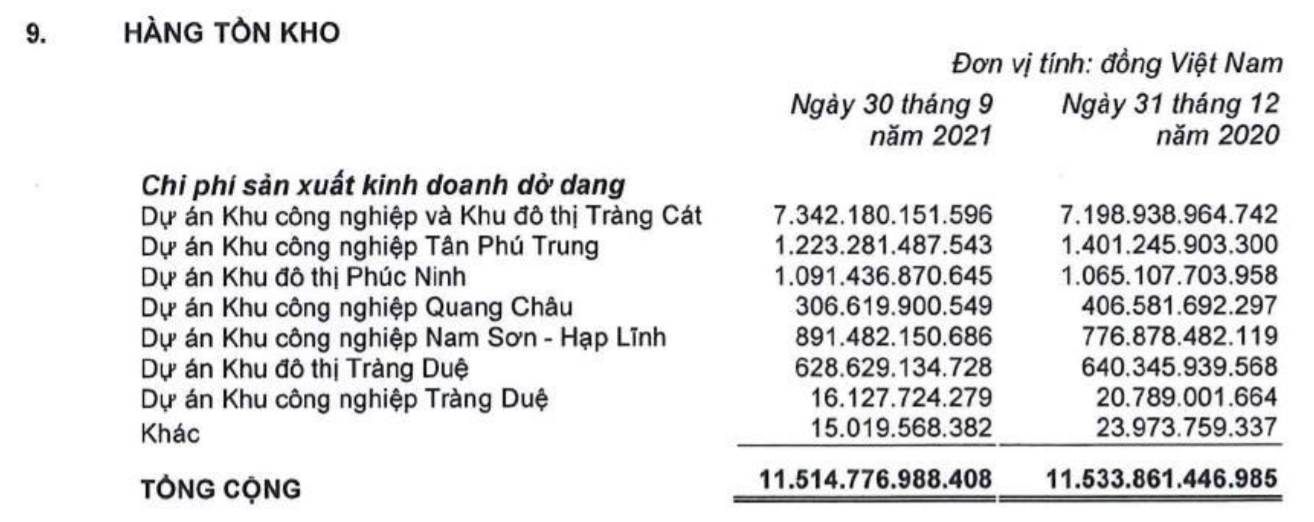 'Ông trùm' KCN Kinh Bắc có quý kinh doanh lỗ nhất sau 8 năm - Ảnh 2. 'Ông trùm' KCN Kinh Bắc có quý kinh doanh lỗ nhất sau 8 năm - Ảnh 2.