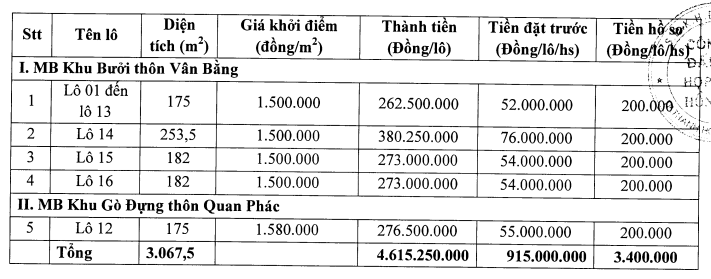 Cẩm Thủy, Thanh Hóa sắp đấu giá 17 lô đất ở, khởi điểm 1,5 triệu đồng/m2 - Ảnh 1. Cẩm Thủy, Thanh Hóa sắp đấu giá 17 lô đất ở, khởi điểm 1,5 triệu đồng/m2 - Ảnh 1.