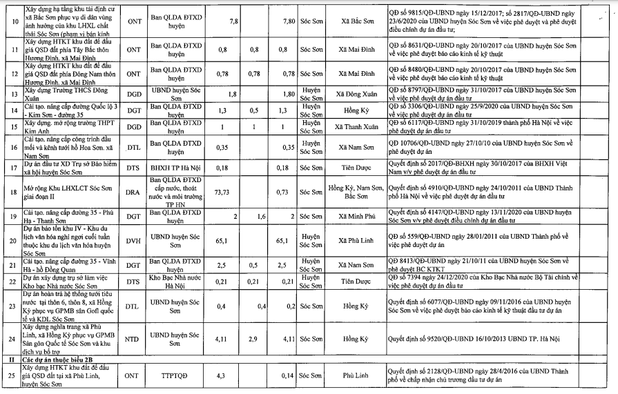 Huyện Sóc Sơn bổ sung 63 dự án vào kế hoạch sử dụng đất 2021, thu hồi hơn 480 ha đất - Ảnh 3. Huyện Sóc Sơn bổ sung 63 dự án vào kế hoạch sử dụng đất 2021, thu hồi hơn 480 ha đất - Ảnh 3.
