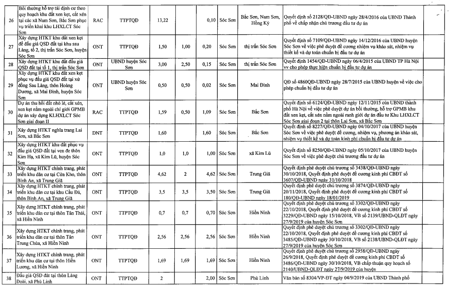 Huyện Sóc Sơn bổ sung 63 dự án vào kế hoạch sử dụng đất 2021, thu hồi hơn 480 ha đất - Ảnh 4. Huyện Sóc Sơn bổ sung 63 dự án vào kế hoạch sử dụng đất 2021, thu hồi hơn 480 ha đất - Ảnh 4.