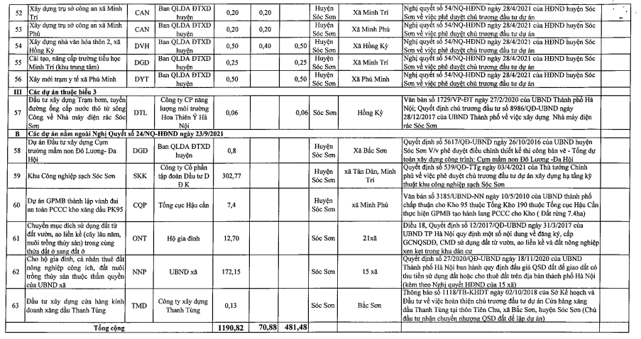 Huyện Sóc Sơn bổ sung 63 dự án vào kế hoạch sử dụng đất 2021, thu hồi hơn 480 ha đất - Ảnh 6. Huyện Sóc Sơn bổ sung 63 dự án vào kế hoạch sử dụng đất 2021, thu hồi hơn 480 ha đất - Ảnh 6.