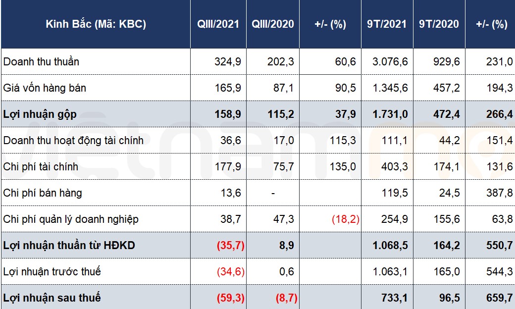 'Ông trùm' KCN Kinh Bắc có quý kinh doanh lỗ nhất sau 8 năm - Ảnh 1. 'Ông trùm' KCN Kinh Bắc có quý kinh doanh lỗ nhất sau 8 năm - Ảnh 1.