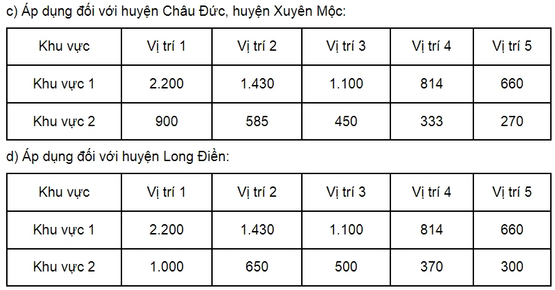 Bà Rịa - Vũng Tàu dự kiến điều chỉnh tăng giá đất - Ảnh 3. Bà Rịa - Vũng Tàu dự kiến điều chỉnh tăng giá đất - Ảnh 3.