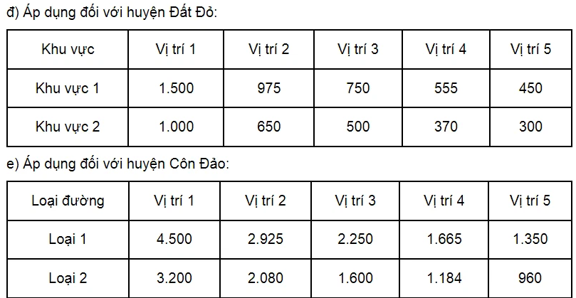 Bà Rịa - Vũng Tàu dự kiến điều chỉnh tăng giá đất - Ảnh 4. Bà Rịa - Vũng Tàu dự kiến điều chỉnh tăng giá đất - Ảnh 4.