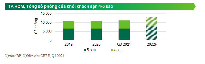 CBRE: Thị trường khách sạn Hà Nội chỉ đón thêm một dự án 5 sao tại Cát Linh vào năm sau - Ảnh 3.