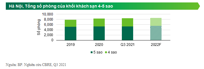 CBRE: Thị trường khách sạn Hà Nội chỉ đón thêm một dự án 5 sao tại Cát Linh vào năm sau - Ảnh 2.