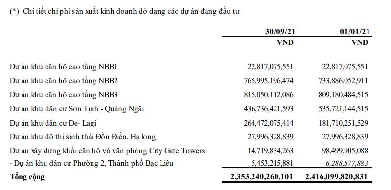 Năm Bảy Bảy thoát lỗ quý III nhờ chuyển nhượng kinh doanh dự án De Lagi ở Bình Thuận - Ảnh 3. Năm Bảy Bảy thoát lỗ quý III nhờ chuyển nhượng kinh doanh dự án De Lagi ở Bình Thuận - Ảnh 3.