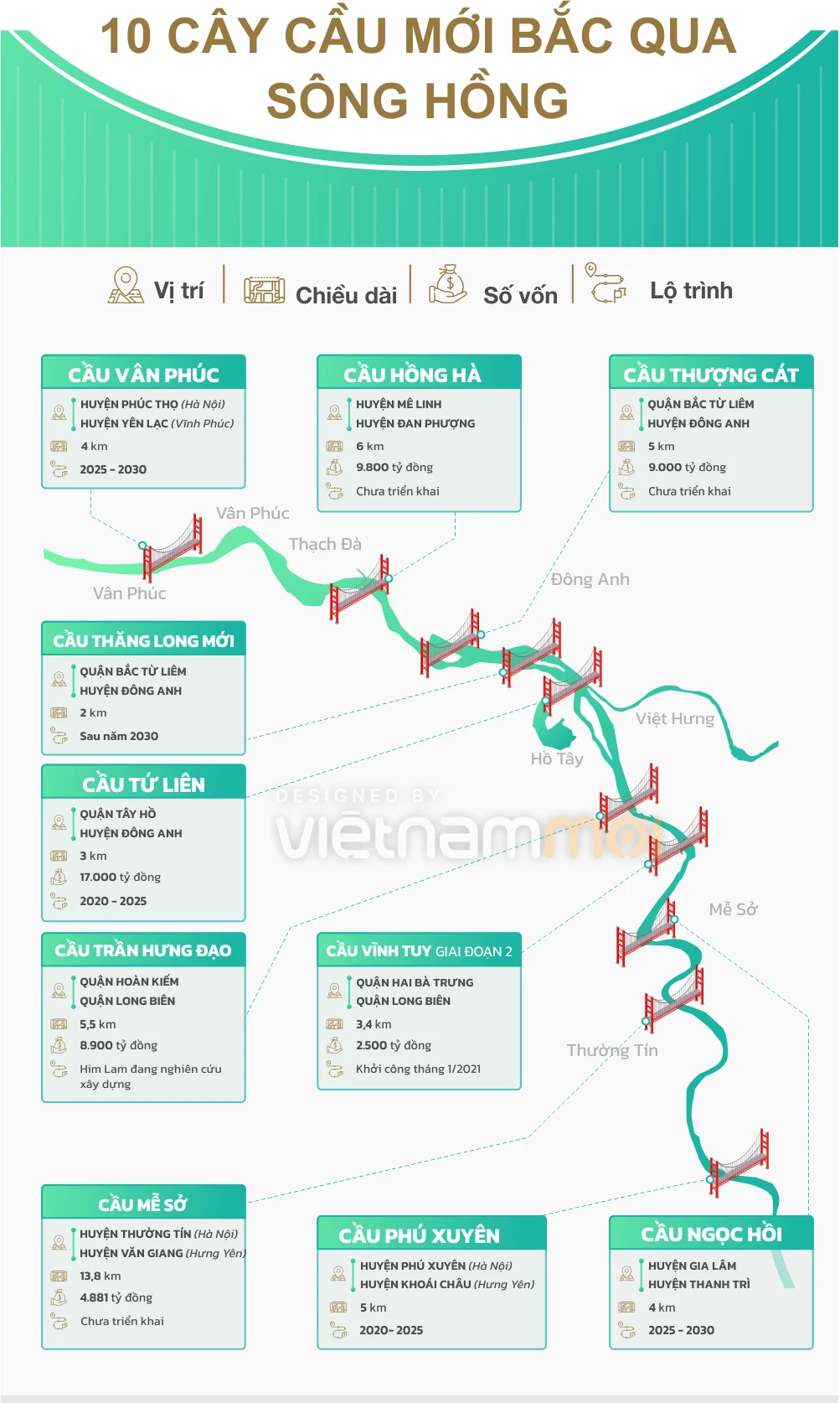 Nhìn lại một thập kỷ quy hoạch cầu vượt sông của Hà Nội - Ảnh 3. Nhìn lại một thập kỷ quy hoạch cầu vượt sông của Hà Nội - Ảnh 3.