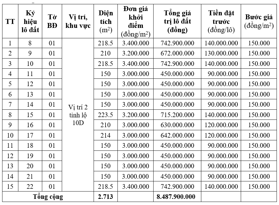 Thừa Thiên Huế đấu giá 15 lô đất tại Phú Vang, khởi điểm từ 450 triệu đồng/lô - Ảnh 1. Thừa Thiên Huế đấu giá 15 lô đất tại Phú Vang, khởi điểm từ 450 triệu đồng/lô - Ảnh 1.