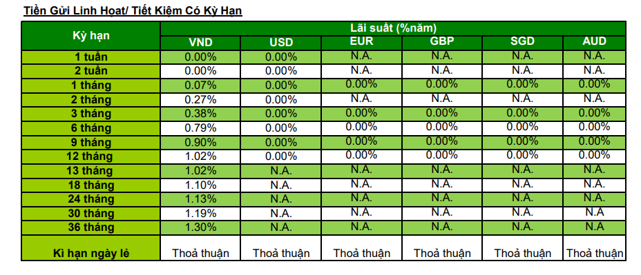 Cập nhập lãi suất ngân hàng Standard Chartered tháng 10/2021 - Ảnh 2. Cập nhập lãi suất ngân hàng Standard Chartered tháng 10/2021 - Ảnh 2.