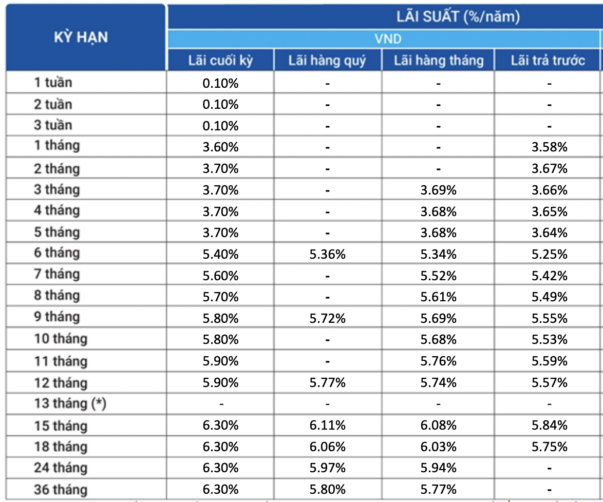 Lãi suất ngân hàng VietBank duy trì ổn định trong tháng 10/2021 - Ảnh 2. Lãi suất ngân hàng VietBank duy trì ổn định trong tháng 10/2021 - Ảnh 2.