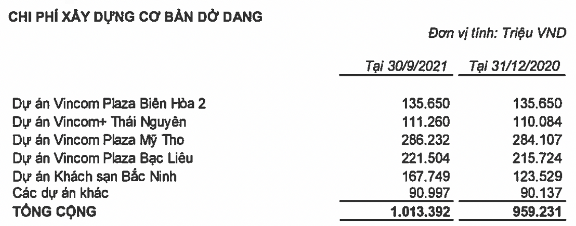 Vincom Retail lãi sau thuế 1.200 tỷ đồng, giảm một nửa nợ vay sau 9 tháng - Ảnh 2. Vincom Retail lãi sau thuế 1.200 tỷ đồng, giảm một nửa nợ vay sau 9 tháng - Ảnh 2.