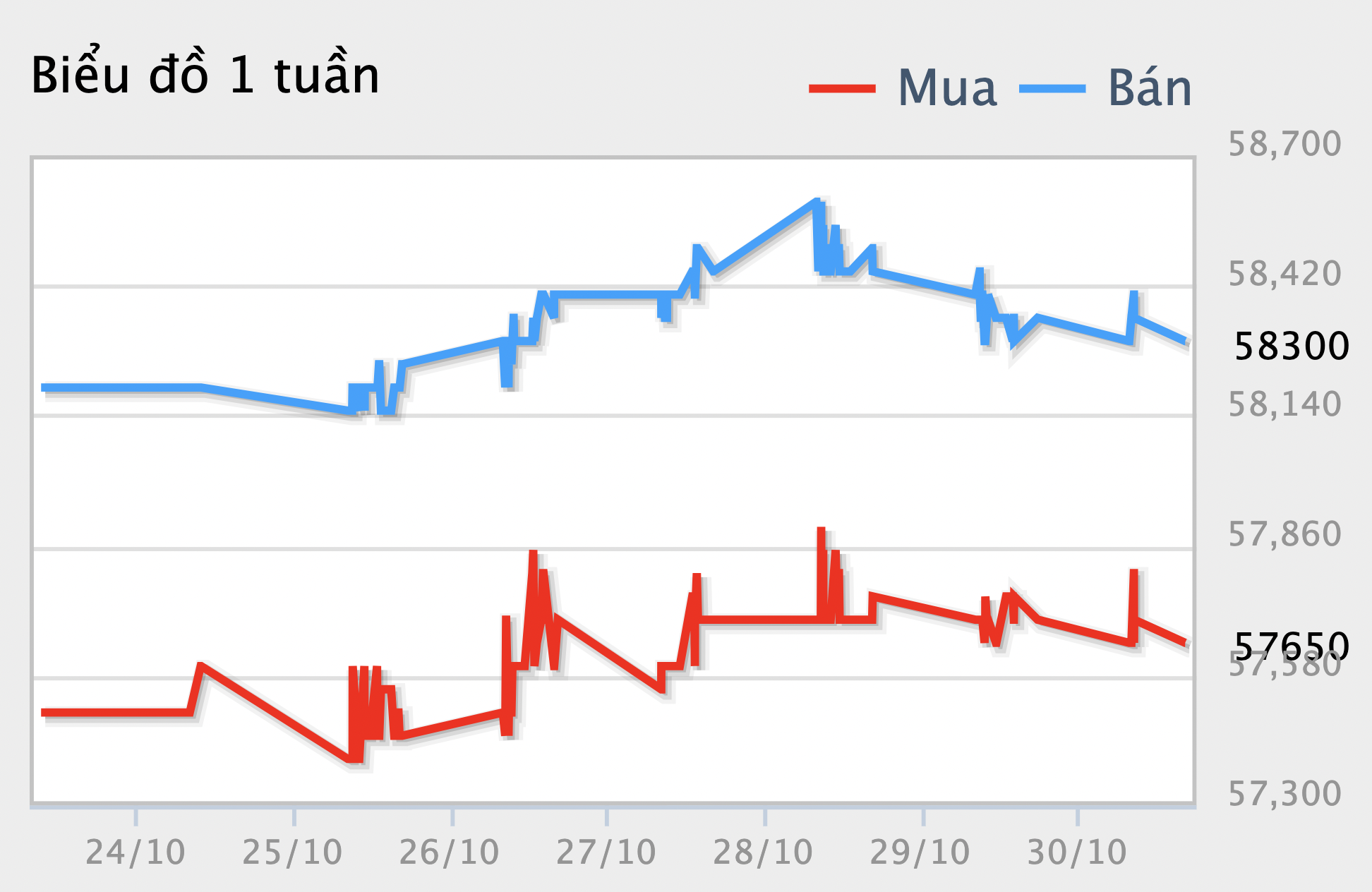 Giá vàng hôm nay 31/10: Vàng SJC biến động trái chiều trong tuần qua, mức điều chỉnh không quá 150.000 đồng/lượng - Ảnh 1. Giá vàng hôm nay 31/10: Vàng SJC biến động trái chiều trong tuần qua, mức điều chỉnh không quá 150.000 đồng/lượng - Ảnh 1.