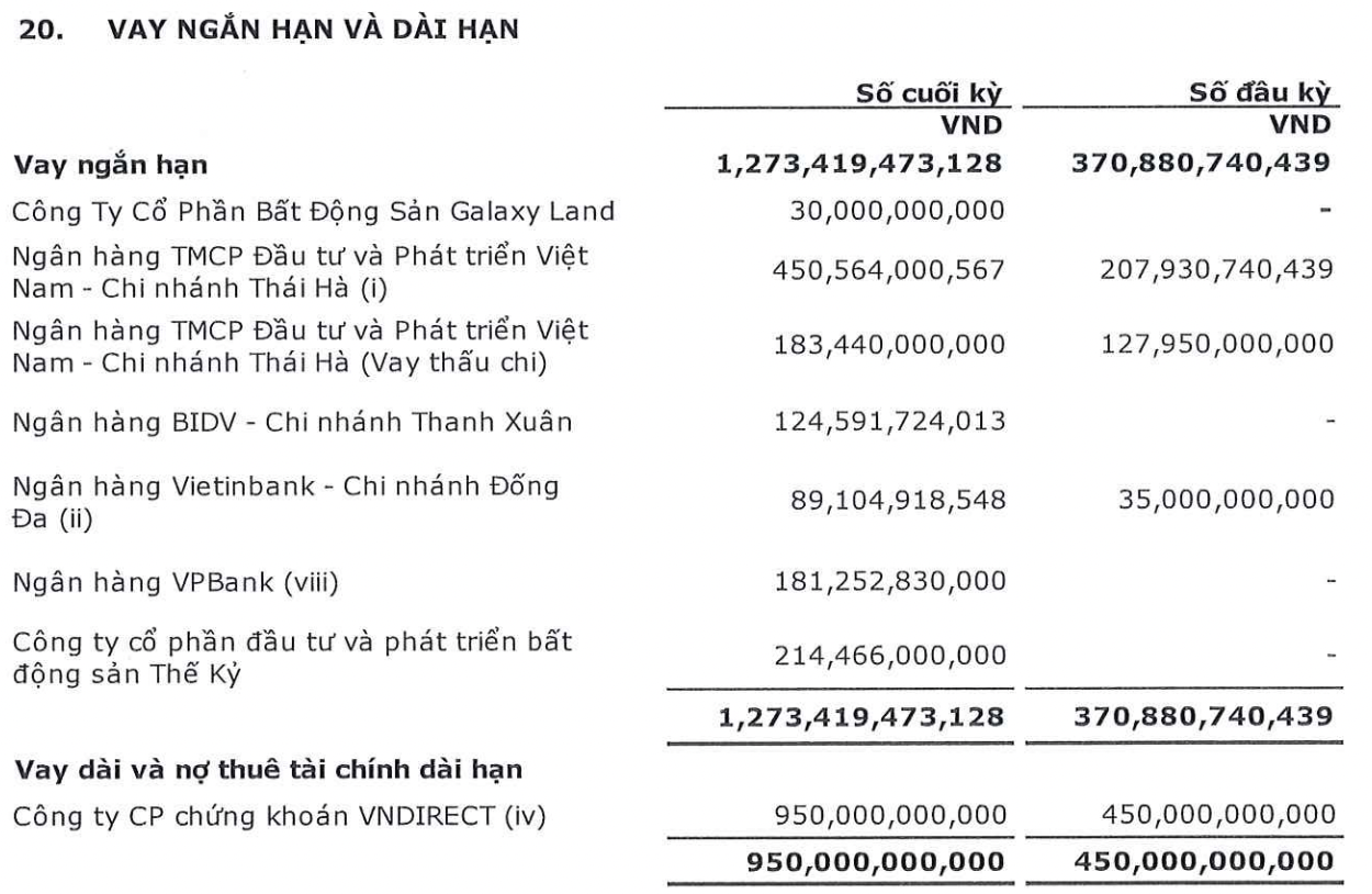 Cenland tăng hơn 1.400 tỷ đồng nợ vay, mua các bất động sản để bán lại - Ảnh 2. Cenland tăng hơn 1.400 tỷ đồng nợ vay, mua các bất động sản để bán lại - Ảnh 2.