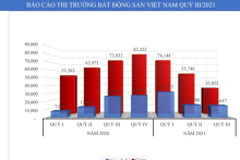 VARS dự báo 7 tỉnh thành có thị trường BĐS sôi động vào cuối năm