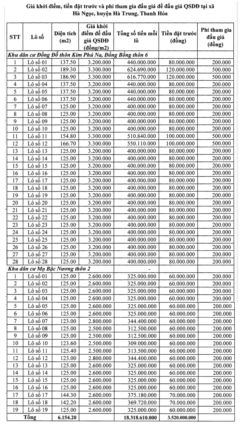 Hà Trung, Thanh Hóa sắp đấu giá 59 lô đất, khởi điểm từ 100 triệu đồng/lô - Ảnh 1. Hà Trung, Thanh Hóa sắp đấu giá 59 lô đất, khởi điểm từ 100 triệu đồng/lô - Ảnh 1.