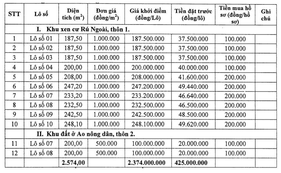 Hà Trung, Thanh Hóa sắp đấu giá 59 lô đất, khởi điểm từ 100 triệu đồng/lô - Ảnh 2. Hà Trung, Thanh Hóa sắp đấu giá 59 lô đất, khởi điểm từ 100 triệu đồng/lô - Ảnh 2.