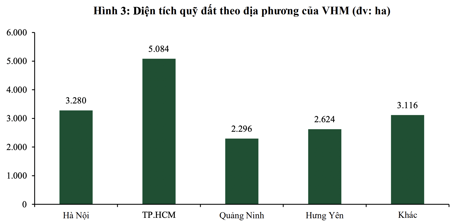 VCBS: Vinhomes duy trì vị thế đầu ngành với quỹ đất lớn hơn 160 triệu m2 - Ảnh 1.