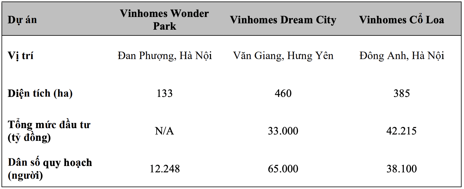 VCBS: Vinhomes không lo dòng tiền trong ít nhất 4 năm tới nhờ các đại dự án 'gối đầu' quanh Hà Nội - Ảnh 4.