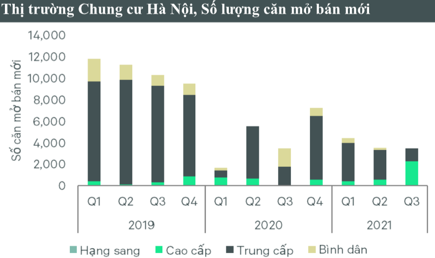 Giá căn hộ sơ cấp Hà Nội có thể tăng 5-7% trong ba năm tới - Ảnh 1. Giá căn hộ sơ cấp Hà Nội có thể tăng 5-7% trong ba năm tới - Ảnh 1.