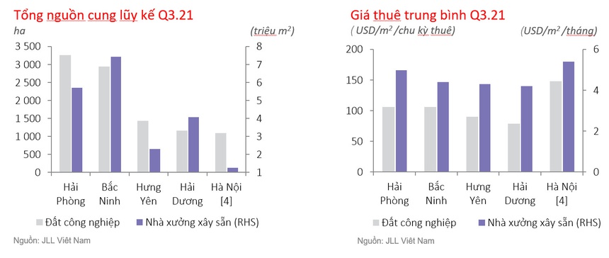 Bất động sản công nghiệp phía Bắc sôi động, miền Nam gặp khó, dù giá thuê đất vẫn tăng - Ảnh 1. Bất động sản công nghiệp phía Bắc sôi động, miền Nam gặp khó, dù giá thuê đất vẫn tăng - Ảnh 1.