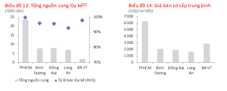 900 căn nhà liền thổ ở TP HCM sắp mở bán với mức giá tiếp tục tăng, trung bình 6.300 USD/m2 - Ảnh 2. 900 căn nhà liền thổ ở TP HCM sắp mở bán với mức giá tiếp tục tăng, trung bình 6.300 USD/m2 - Ảnh 2.