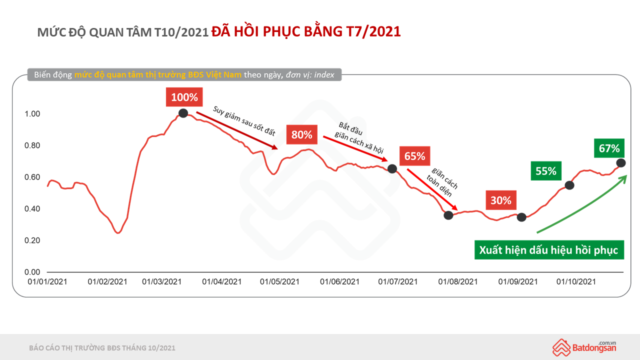 Thị trường bất động sản xác lập một kỷ lục mới trong tháng 10 - Ảnh 2. Thị trường bất động sản xác lập một kỷ lục mới trong tháng 10 - Ảnh 2.