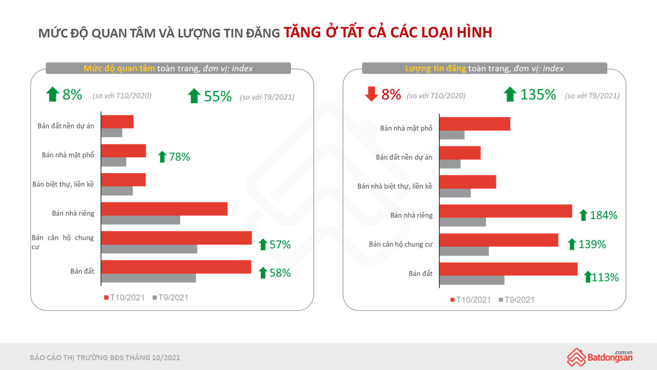 Tháng đầu nới lỏng giãn cách, thị trường bất động sản Việt Nam thay đổi ra sao? - Ảnh 2. Tháng đầu nới lỏng giãn cách, thị trường bất động sản Việt Nam thay đổi ra sao? - Ảnh 2.