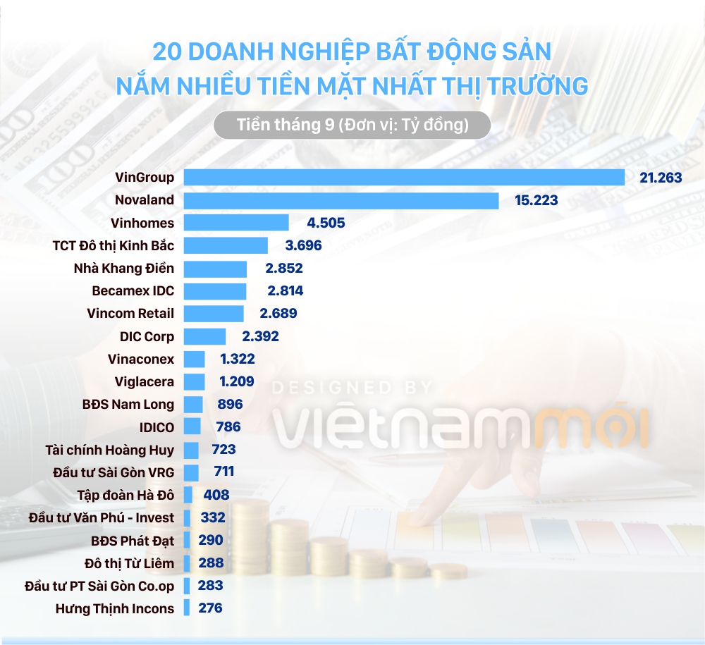 20 công ty bất động sản nắm lượng tiền mặt khủng nhất thị trường - Ảnh 1. 20 công ty bất động sản nắm lượng tiền mặt khủng nhất thị trường - Ảnh 1.