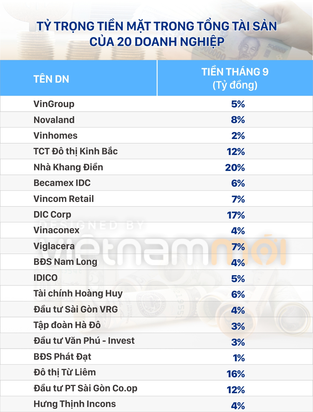 Top 20 doanh nghiệp BĐS sở hữu lượng tiền mặt lớn nhất toàn ngành - Ảnh 1. Top 20 doanh nghiệp BĐS sở hữu lượng tiền mặt lớn nhất toàn ngành - Ảnh 1.