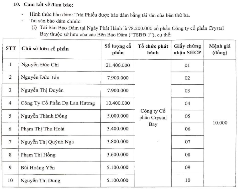 Crystal Bay thế chấp 68% vốn điều lệ cho khoản vay 450 tỷ đồng - Ảnh 2. Crystal Bay thế chấp 68% vốn điều lệ cho khoản vay 450 tỷ đồng - Ảnh 2.