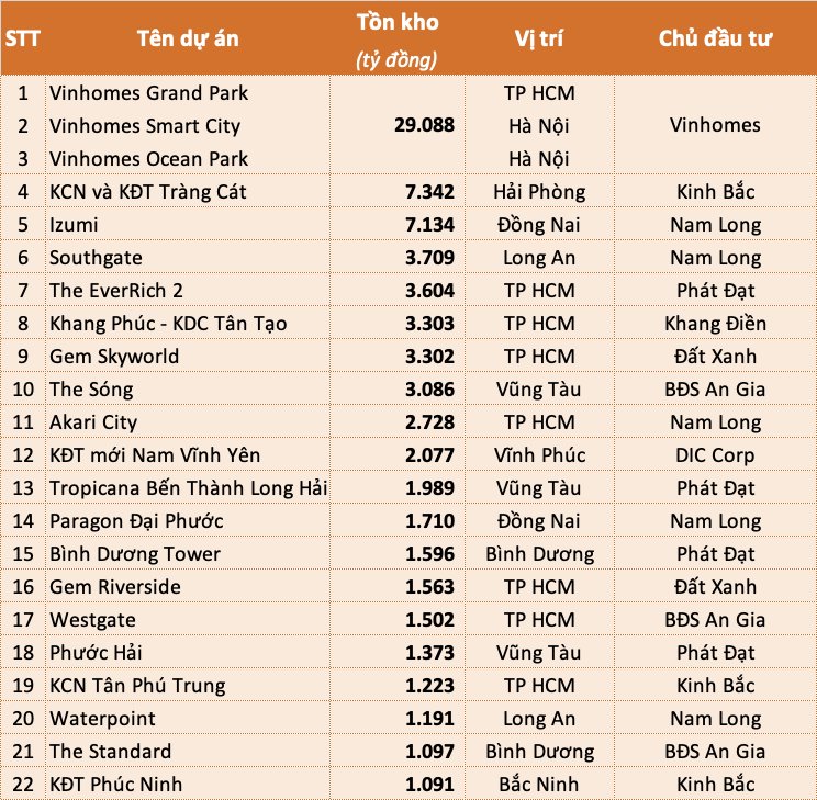 Hơn 20 dự án địa ốc tồn kho trên nghìn tỷ, lượng hàng tập trung tại khu vực phía nam - Ảnh 1. Hơn 20 dự án địa ốc tồn kho trên nghìn tỷ, lượng hàng tập trung tại khu vực phía nam - Ảnh 1.