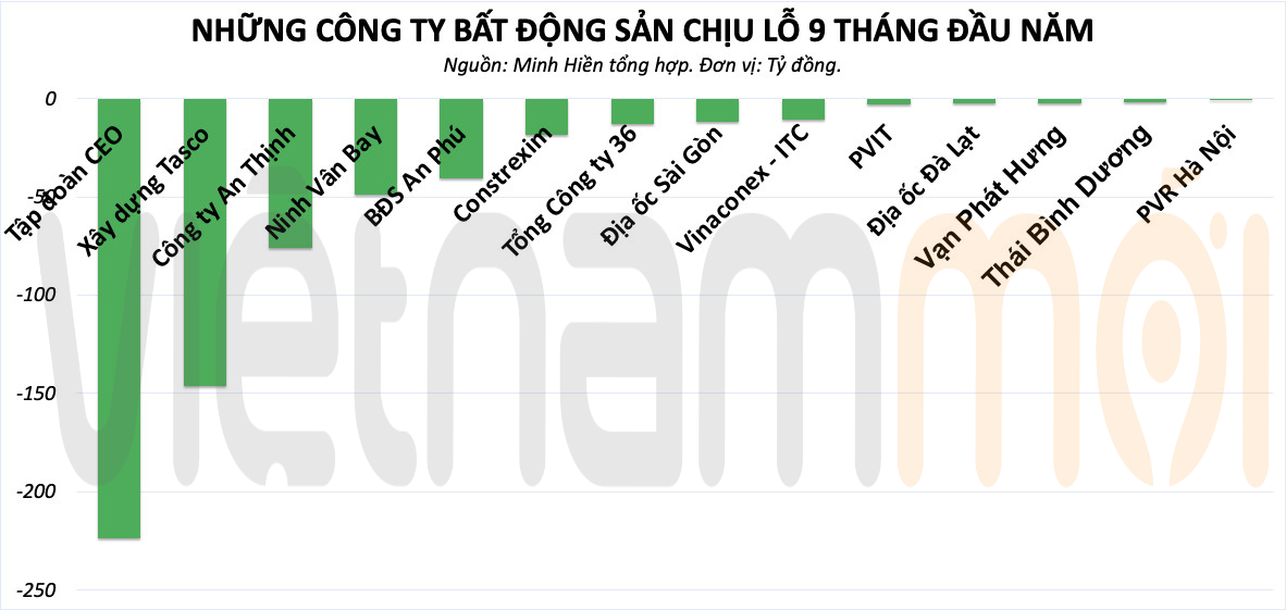 Gam màu tối trong bức tranh kinh doanh nhóm BĐS quý III/2021 - Ảnh 1. Gam màu tối trong bức tranh kinh doanh nhóm BĐS quý III/2021 - Ảnh 1.