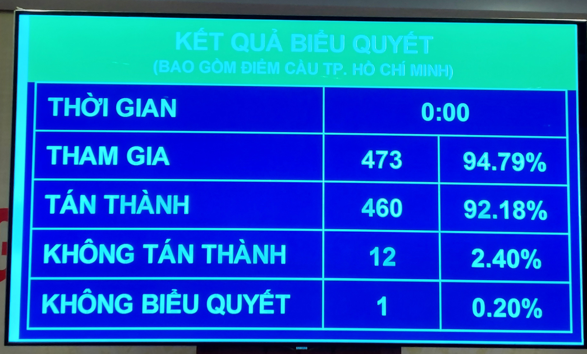 Quốc hội thông qua Nghị quyết về Quy hoạch sử dụng đất quốc gia - Ảnh 1. Quốc hội thông qua Nghị quyết về Quy hoạch sử dụng đất quốc gia - Ảnh 1.